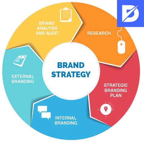 Brand Strategy & Development Services in Dubai, UAE .